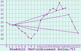 Courbe du refroidissement olien pour Saint-Michel-Mont-Mercure (85)