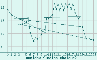 Courbe de l'humidex pour Hawarden