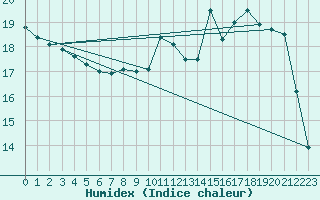 Courbe de l'humidex pour Izegem (Be)