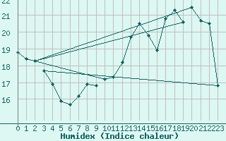 Courbe de l'humidex pour Laval (53)