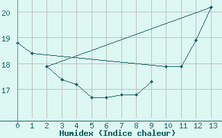 Courbe de l'humidex pour Valenciennes (59)