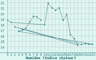 Courbe de l'humidex pour Zurich-Kloten