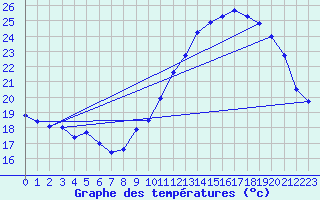 Courbe de tempratures pour Treize-Vents (85)