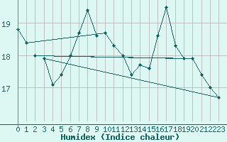 Courbe de l'humidex pour Dundrennan