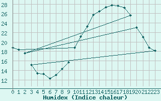 Courbe de l'humidex pour Montlimar (26)