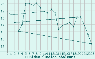 Courbe de l'humidex pour Auch (32)