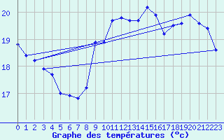 Courbe de tempratures pour Gruissan (11)