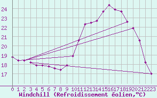 Courbe du refroidissement olien pour Saint-Ciers-sur-Gironde (33)
