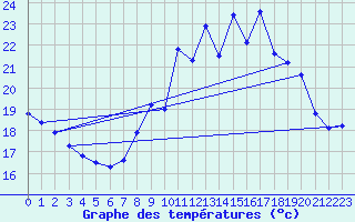 Courbe de tempratures pour Bziers Cap d