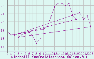 Courbe du refroidissement olien pour Cabestany (66)