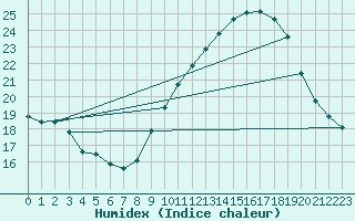 Courbe de l'humidex pour Nmes - Courbessac (30)
