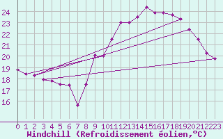 Courbe du refroidissement olien pour Cap Ferret (33)