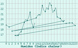 Courbe de l'humidex pour Guernesey (UK)