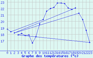 Courbe de tempratures pour Breuillet (17)