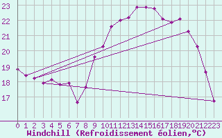 Courbe du refroidissement olien pour Breuillet (17)