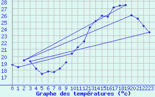 Courbe de tempratures pour Cambrai / Epinoy (62)