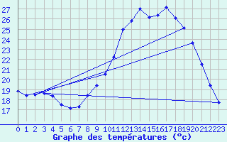 Courbe de tempratures pour Hohrod (68)