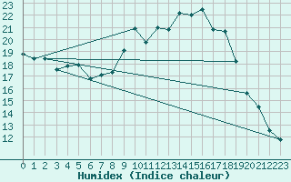 Courbe de l'humidex pour Coburg