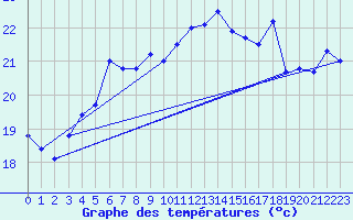 Courbe de tempratures pour Kuggoren