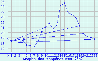 Courbe de tempratures pour Cap Pertusato (2A)