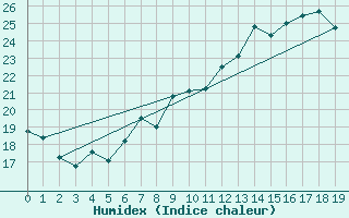 Courbe de l'humidex pour Bouveret