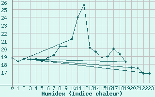 Courbe de l'humidex pour Cagnano (2B)