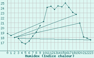 Courbe de l'humidex pour Johnstown Castle