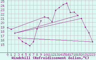 Courbe du refroidissement olien pour Fains-Veel (55)
