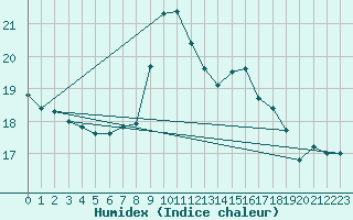 Courbe de l'humidex pour Boulogne (62)