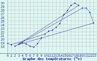 Courbe de tempratures pour Dax (40)