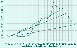 Courbe de l'humidex pour Mcon (71)