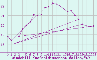 Courbe du refroidissement olien pour Kuggoren