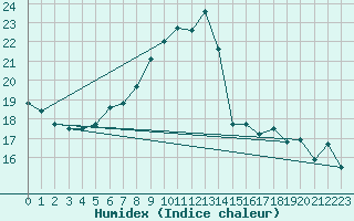 Courbe de l'humidex pour Altenrhein