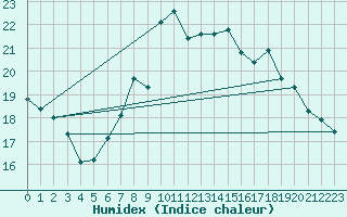 Courbe de l'humidex pour Wattisham