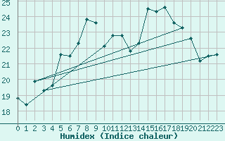 Courbe de l'humidex pour Kvitsoy Nordbo