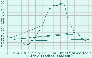 Courbe de l'humidex pour Lugo / Rozas