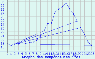 Courbe de tempratures pour Thorigny (85)