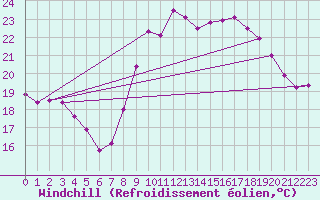Courbe du refroidissement olien pour Montpellier (34)