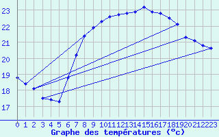 Courbe de tempratures pour Santander (Esp)