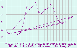Courbe du refroidissement olien pour Barcelona