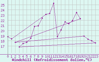 Courbe du refroidissement olien pour Schauenburg-Elgershausen