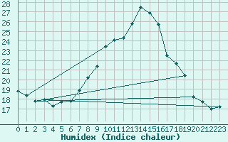 Courbe de l'humidex pour Reinosa