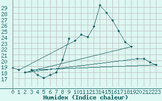 Courbe de l'humidex pour Boulogne (62)