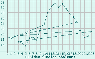 Courbe de l'humidex pour Colmar (68)