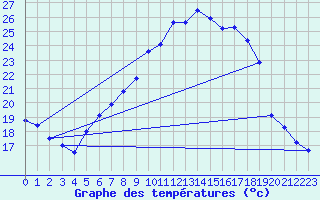 Courbe de tempratures pour Offenbach Wetterpar