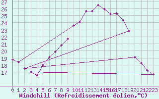 Courbe du refroidissement olien pour Offenbach Wetterpar