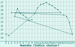 Courbe de l'humidex pour Dax (40)