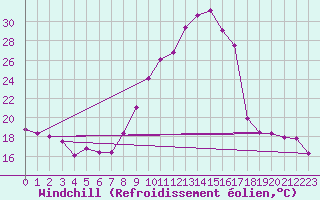 Courbe du refroidissement olien pour Colmar (68)