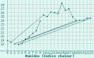 Courbe de l'humidex pour Siria