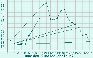 Courbe de l'humidex pour Reutte